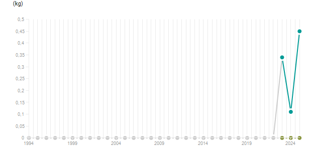 LineChart