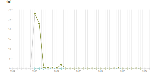 LineChart