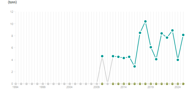 LineChart