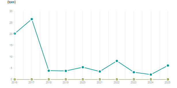 LineChart