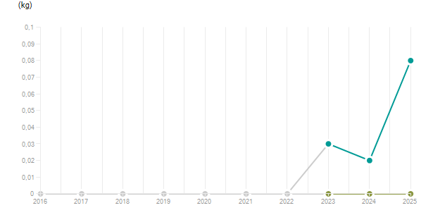 LineChart