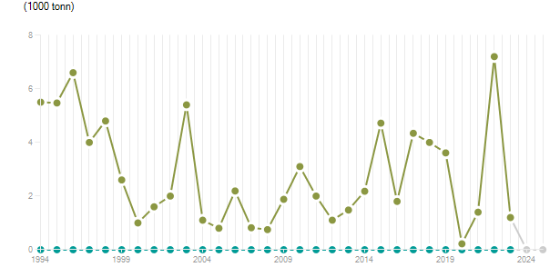 LineChart