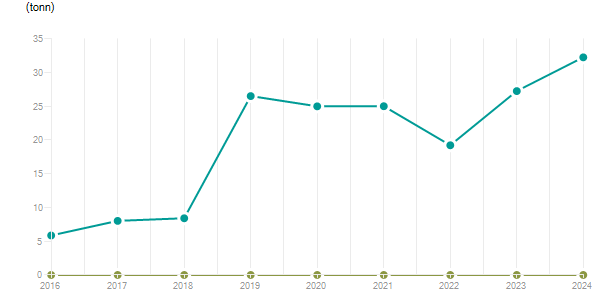 LineChart