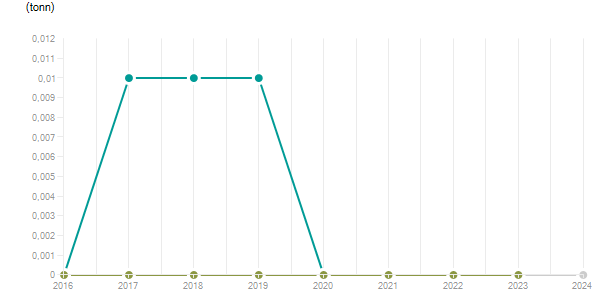 LineChart