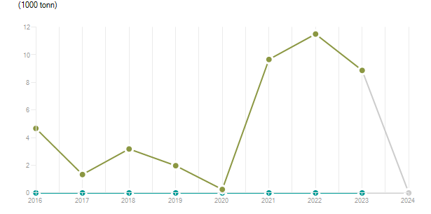 LineChart