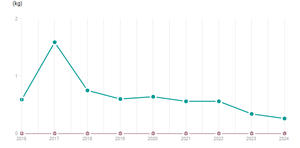 LineChart