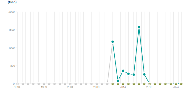 LineChart