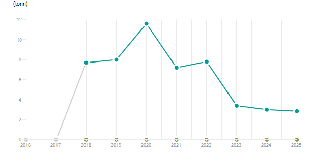 LineChart