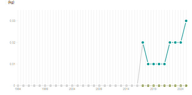 LineChart