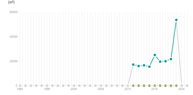 LineChart