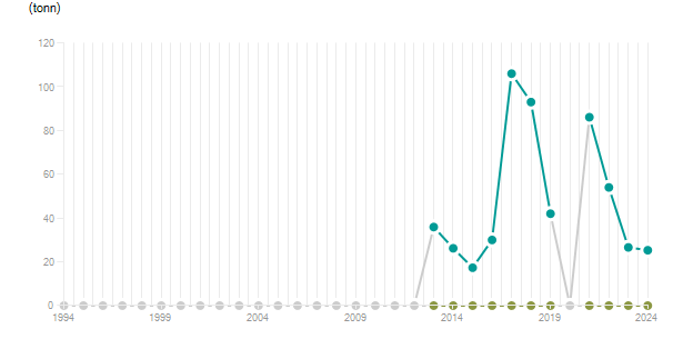 LineChart