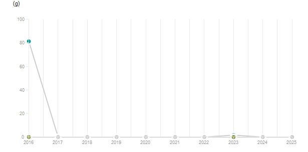 LineChart
