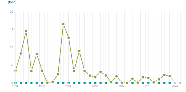 LineChart