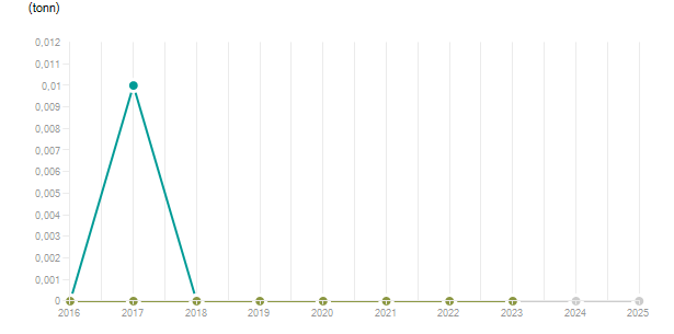 LineChart