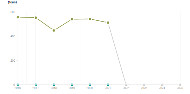LineChart