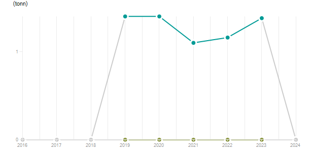 LineChart