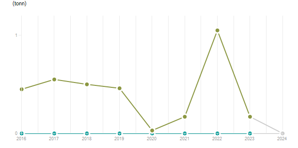 LineChart