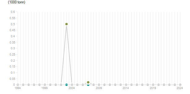 LineChart