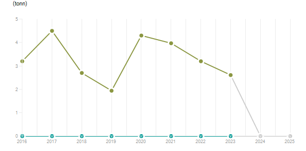 LineChart