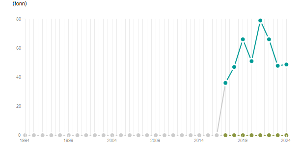LineChart
