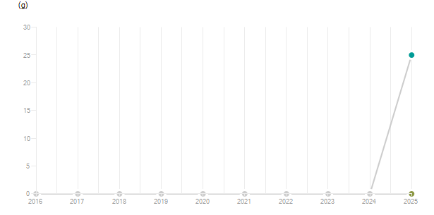 LineChart