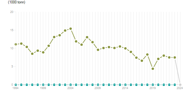LineChart