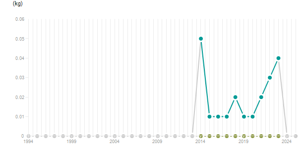 LineChart