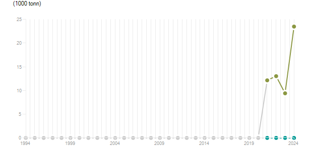 LineChart
