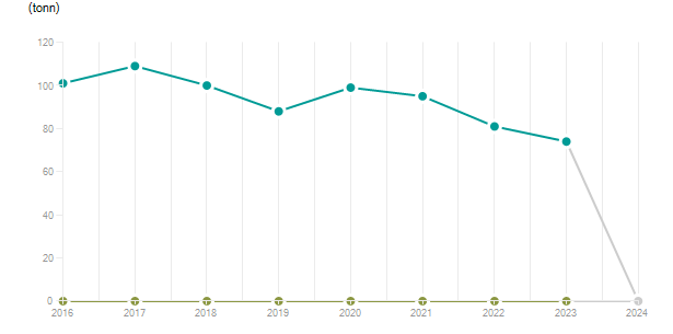 LineChart