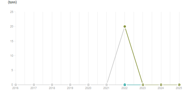 LineChart