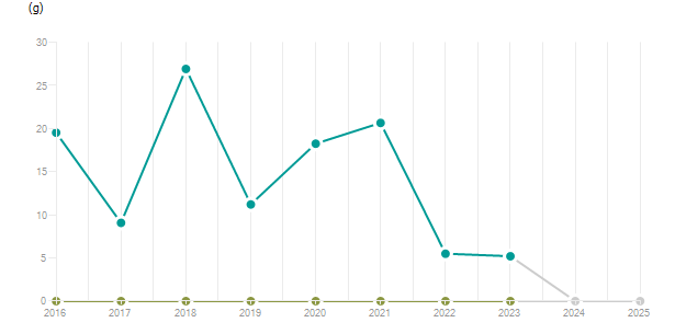 LineChart