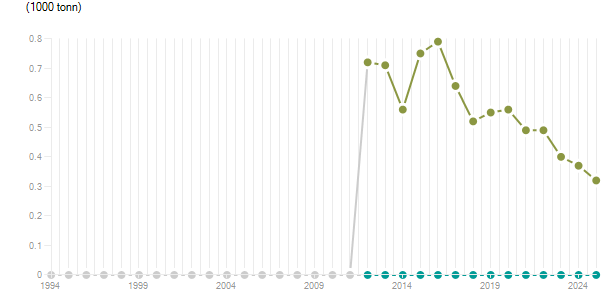 LineChart