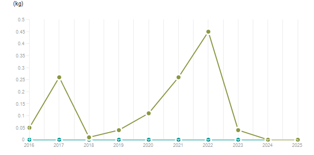 LineChart