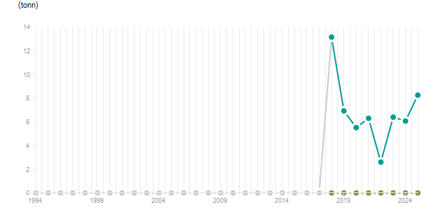 LineChart