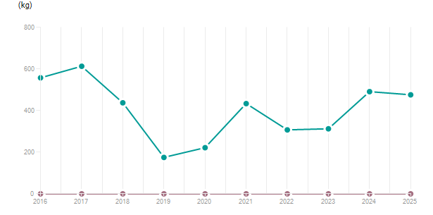 LineChart