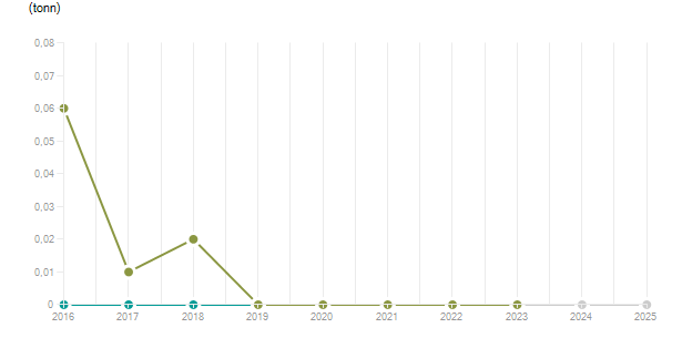 LineChart