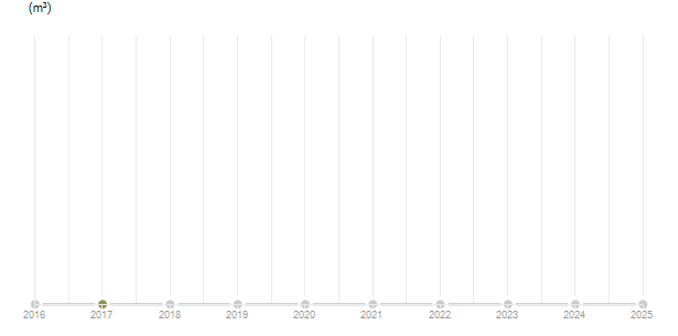 LineChart