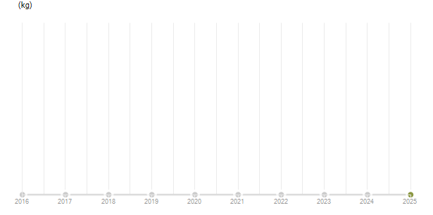 LineChart