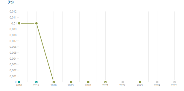 LineChart