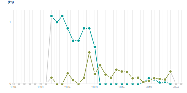 LineChart