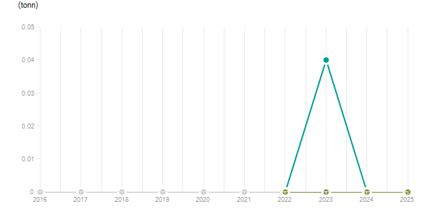 LineChart