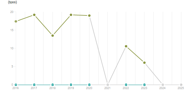 LineChart