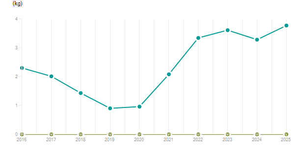LineChart