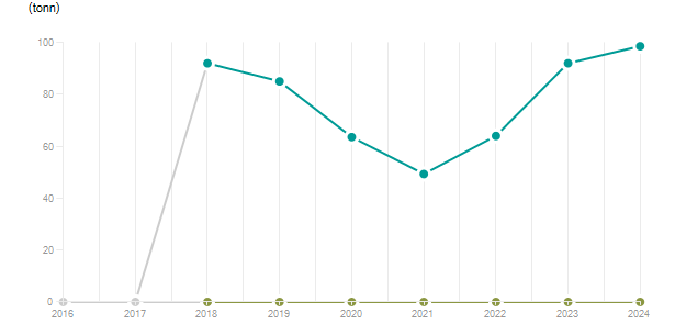 LineChart