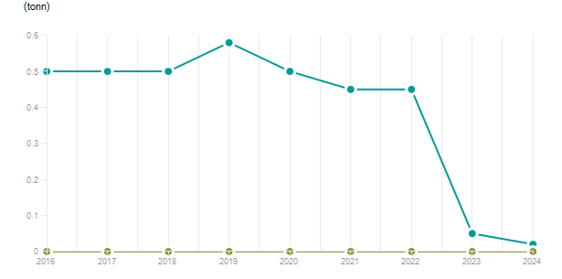 LineChart