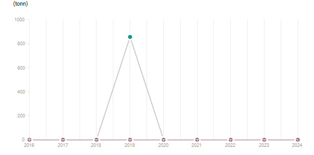 LineChart