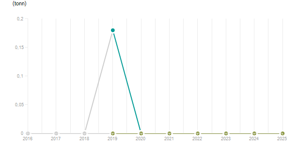 LineChart