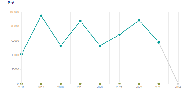 LineChart