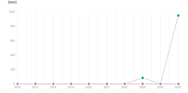 LineChart