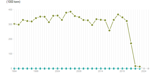 LineChart